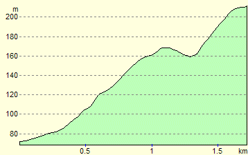 Gamswell Hill Climb Profile